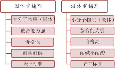 固体重捕剂处理重金属废水的优势技术文档苏州湛清环保科技有限公司