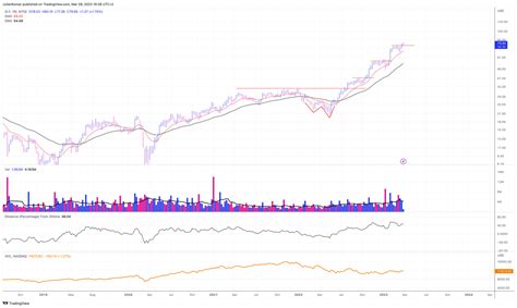 Julian Komar Market Update Premium On Twitter ELF One Of The