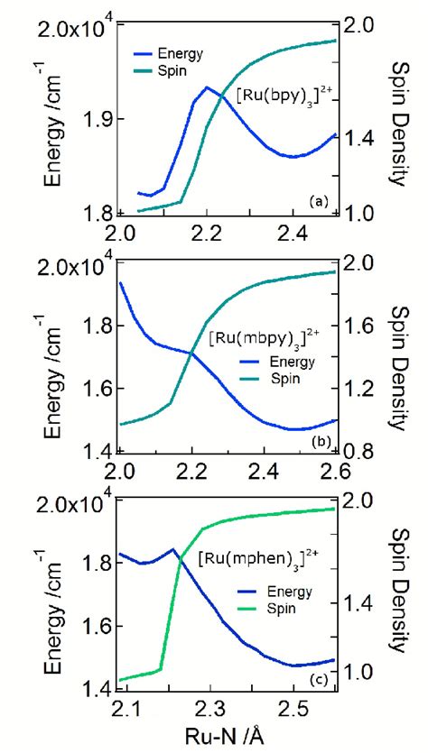 The Triplet States Potential Energy Curves And Spin Densities On The