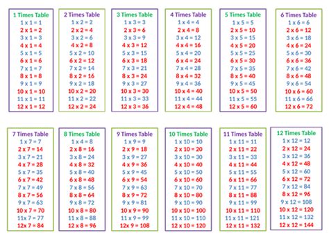 Times Tables Sheet Teaching Resources