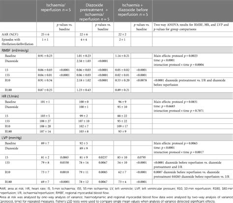 Frontiers Diazoxide Is A Powerful Cardioprotectant But Is Not