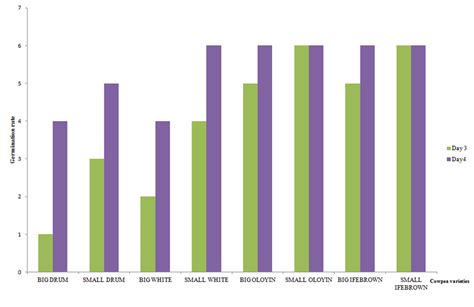 Figure Effect Of Seed Size On Germination Rate Of Cowpea Varieties