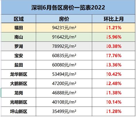 2022年深圳6月各区新房价一览，6月深圳房价是多少 深圳吉屋网