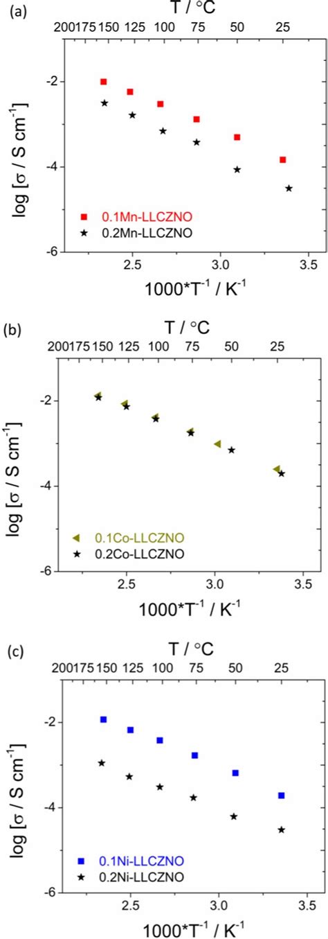 Arrhenius Plots For Total Electrical Conductivity Of M Llczno And