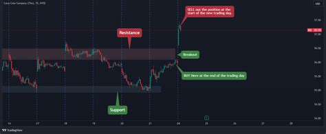 Btst Trading Strategy What It Is And How To Trade It