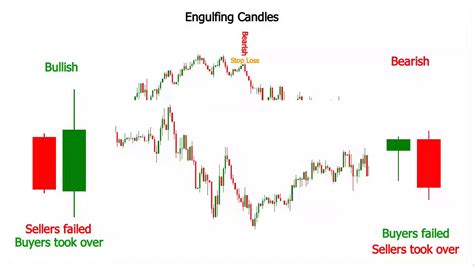 Forex Engulfing Candle Pattern Indicator Youtube