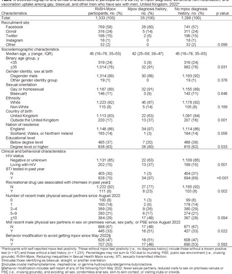 Table 1 From Mpox Diagnosis Behavioral Risk Modification And