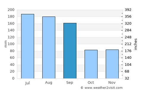 Carolina Beach Weather in September 2025 | United States Averages ...