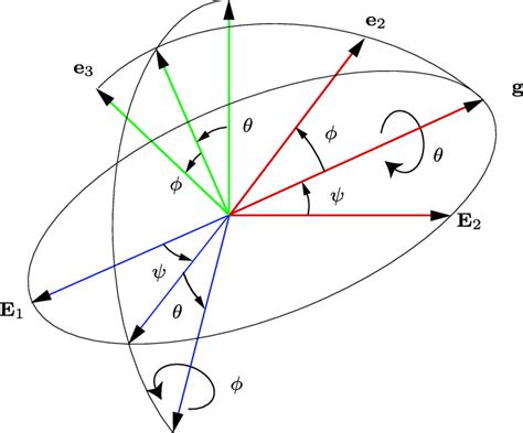 Schematic Of The Set Of Euler Angles And The Individual Rotations