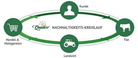 Qualivo Deutschland Gmbh Premiumfleisch Qualit T Genuss Und Ethik