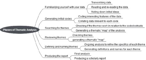 Phases Of Thematic Analysis Adapted From Braun And Clarke 2006 P 87 Download Scientific Diagram