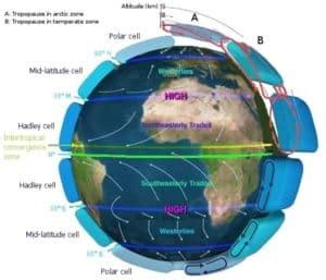 What is Atmospheric Circulation - Convection Currents - Definition