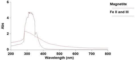 Uv Vis Spectrum For Iron Oxide Magnetic Nanoparticles Magnetite And A