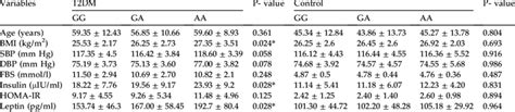 Association Of Lep G2548a Polymorphism With Anthropometric Parameters