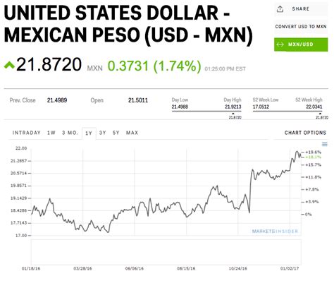 Canadian Dollar Mexican Peso Plunge After Wilbur Ross Nafta Comments Business Insider