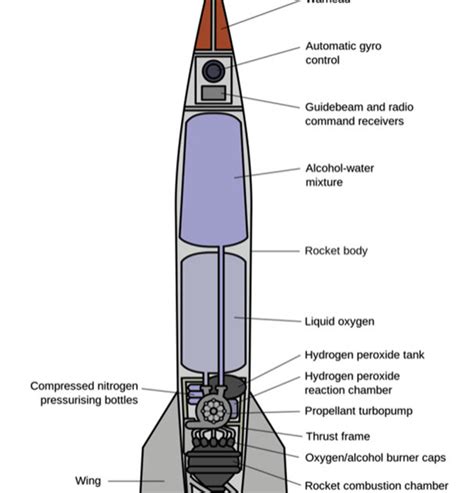 ROCKET PROPULSION