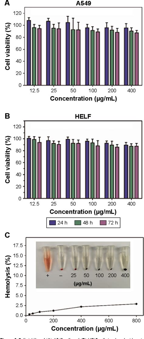 Figure 3 From Redox Responsive Hyaluronic Acid Functionalized Graphene