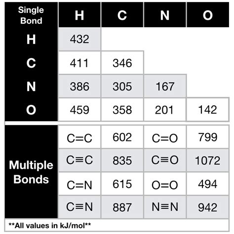 Solved The Bond Dissociation Energy To Break 2 Hydrogen C