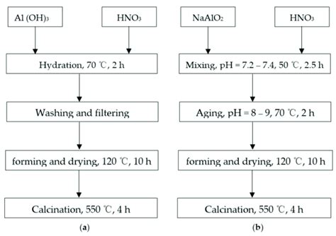 Schemes Of Syntheses Of Granular Aluminum Oxides A Based On The Download Scientific Diagram