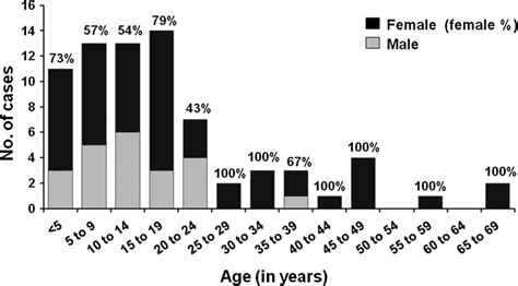 Outbreak Associated Escherichia Coli O157 Case Patients By Age And Sex Download Scientific