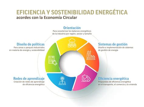 Eficiencia Y Sostenibilidad Energ Tica Acordes Con La Econom A Circular