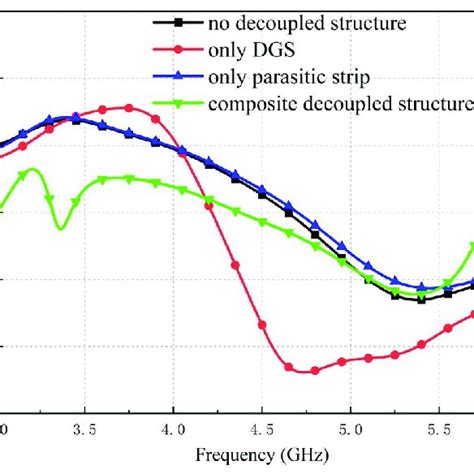 Simulated S Parameters With Different Decoupled Structure Download