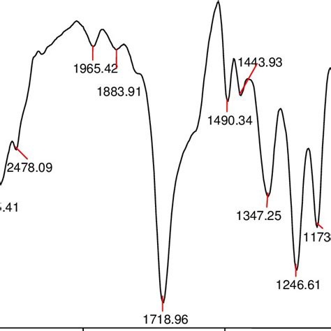 Ftir Spectrum Of Benzilic Acid Download Scientific Diagram