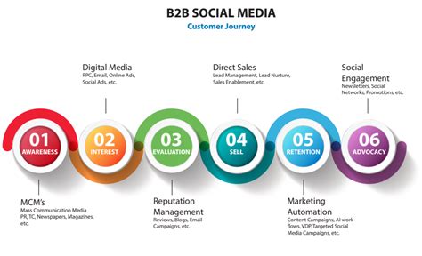 B2b Social Media Strategy