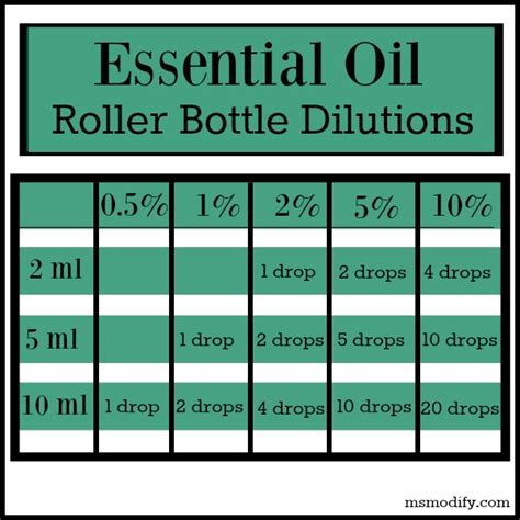 How To Dilute Essential Oils Msmodify