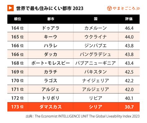 世界で最も住みやすい都市ランキング20231位ウィーンは2年連続日本の都市の順位は やまとごころ jp