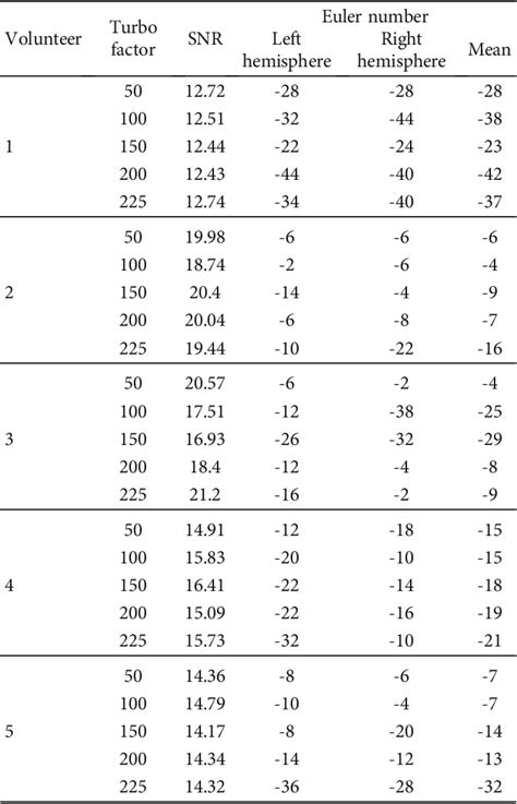 Table From Assessment Of The Impact Of Turbo Factor On Image Quality