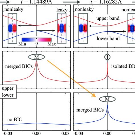 PDF Merging And Band Transition Of Bound States In The Continuum In