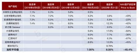 2023 Reits专题2：报告发布 中港新三大reits市场投资分析与c Reits风险评估 知乎