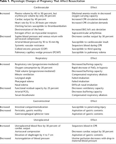 Table 1 From Acog Practice Bulletin Clinical Management Guidelines For