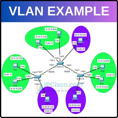 Vlans What Is A Vlan Virtual Lans Ipcisco