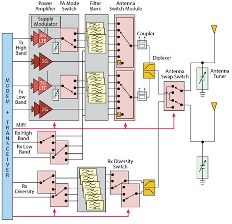 RF SOI: Revolutionizing RF System Design | 2015-10-15 | Microwave Journal