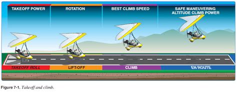 Although The Takeoff And Climb Is One Continuous Maneuver It Is Divided