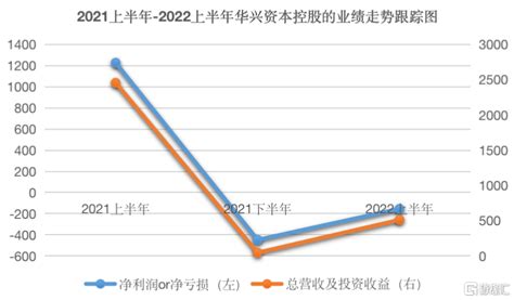 华兴资本控股上半年业绩成功筑底，业务基础与布局持续夯实中金在线财经号