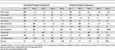 Variable Loadings For The First 5 Principal Components Download Table