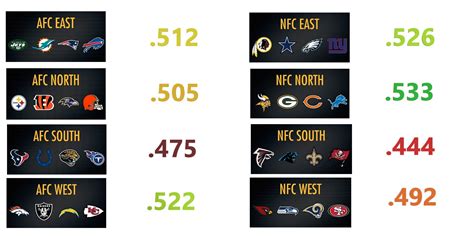 Division All-time Win Percentage : r/nfl