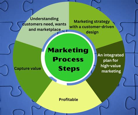 Marketing Process Steps