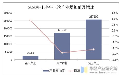 2020年上半年国内生产总值、三次产业增加值及产业结构分析「图」中国宏观数据频道 华经情报网