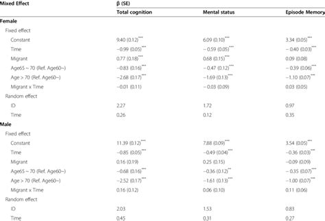 Sex Specific Differences In Cognitive Trajectories Between Migrants And