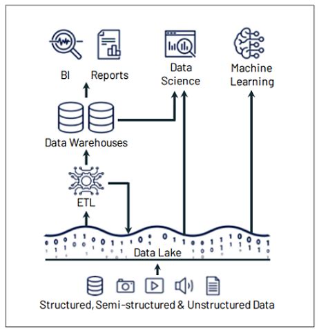 Databricks Delta Lake: A Scalable Data Lake Solution