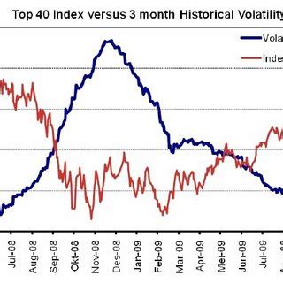 FTSE JSE Top40 Index Level And The 3 Month Historical Volatility During