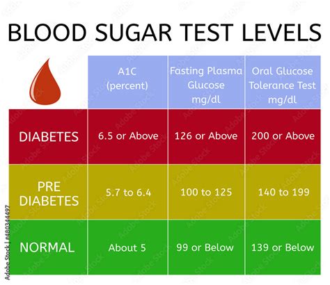 Normal Glucose Levels Chart