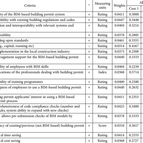 Readiness Assessment For Bim Based Building Permit Processes Download Scientific Diagram