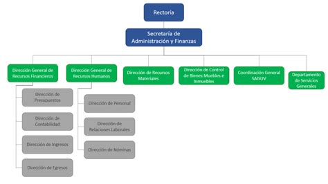 Organigrama Secretaría De Administración Y Finanzas