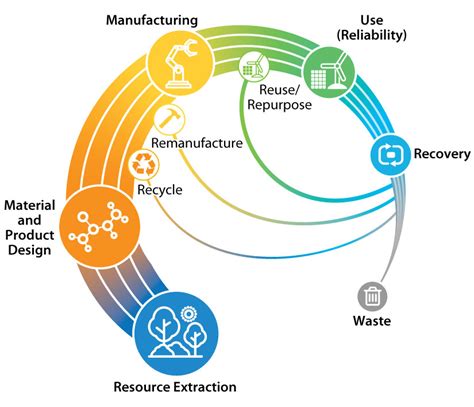 Battery Recycling Supply Chain Analysis Transportation And Mobility