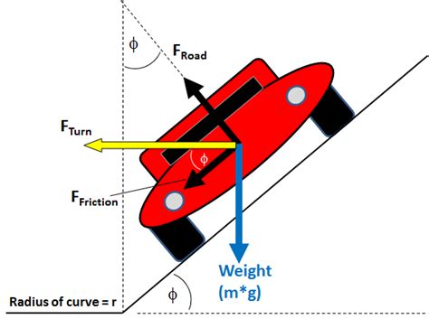 Force Of Friction Banked Surface Math Tricks Physics Math